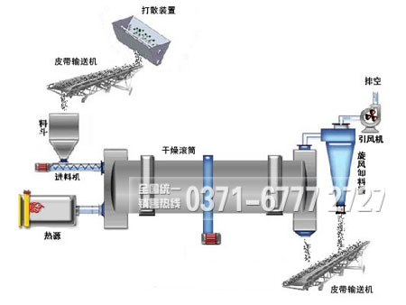 烘幹機工作原理